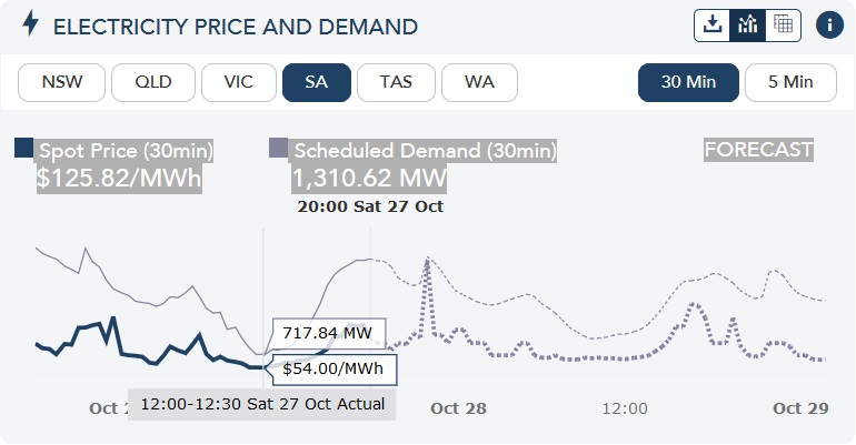 Wholesale electricity spot price - South Australia