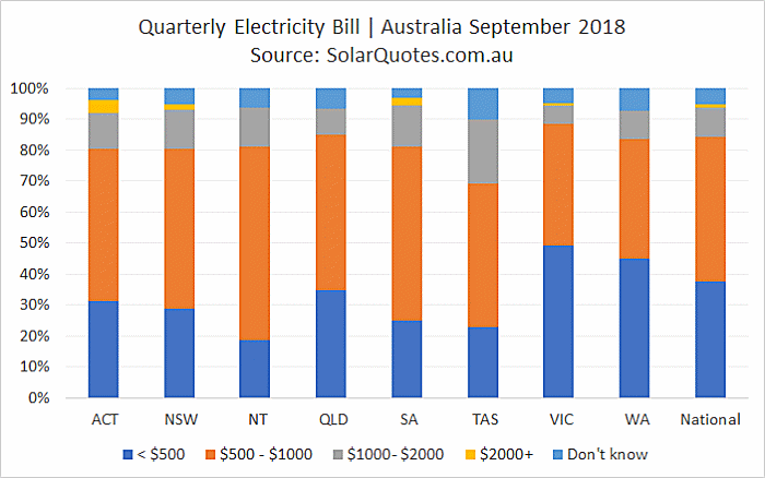 Australian electricity bills -September 2018