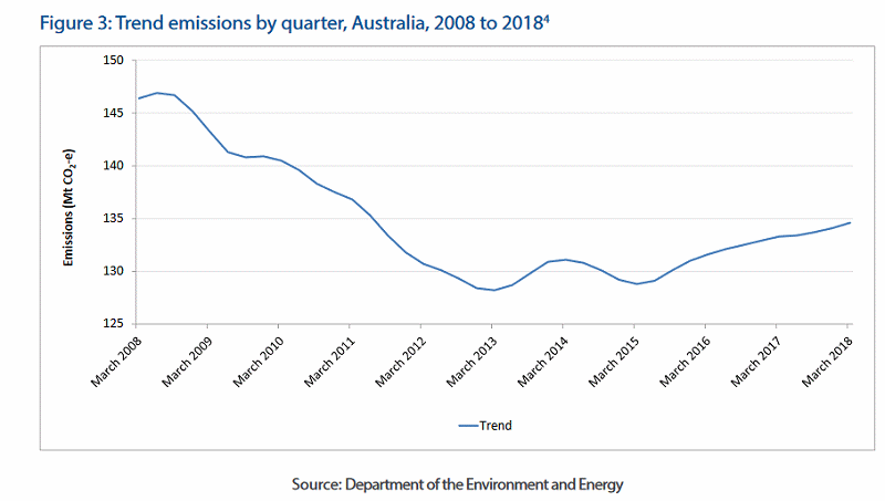 Australian emissions trend