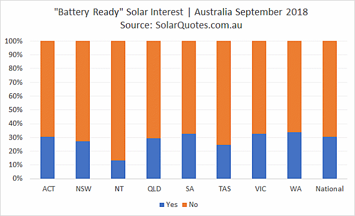 Battery Ready Solar Interest - September 2018