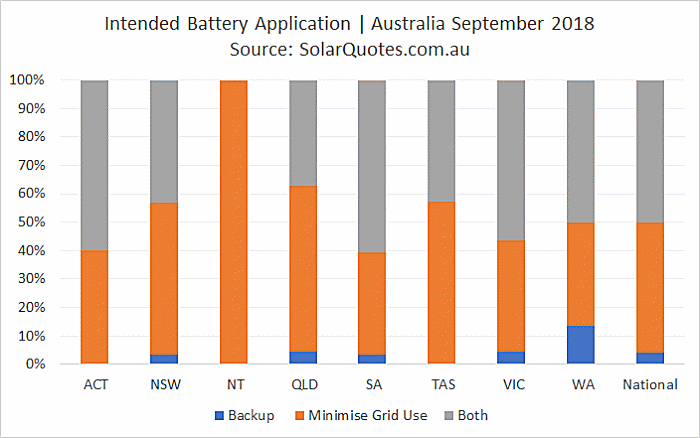 Solar Battery Use - September 2018