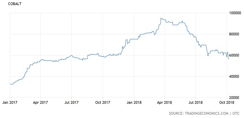 Cobalt prices