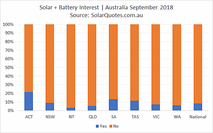 Concurrent solar + battery storage installation - September 2018