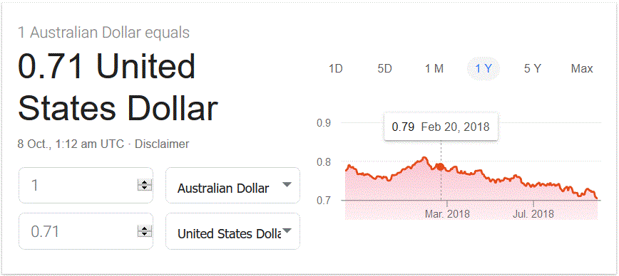 USD AUD exchange rates