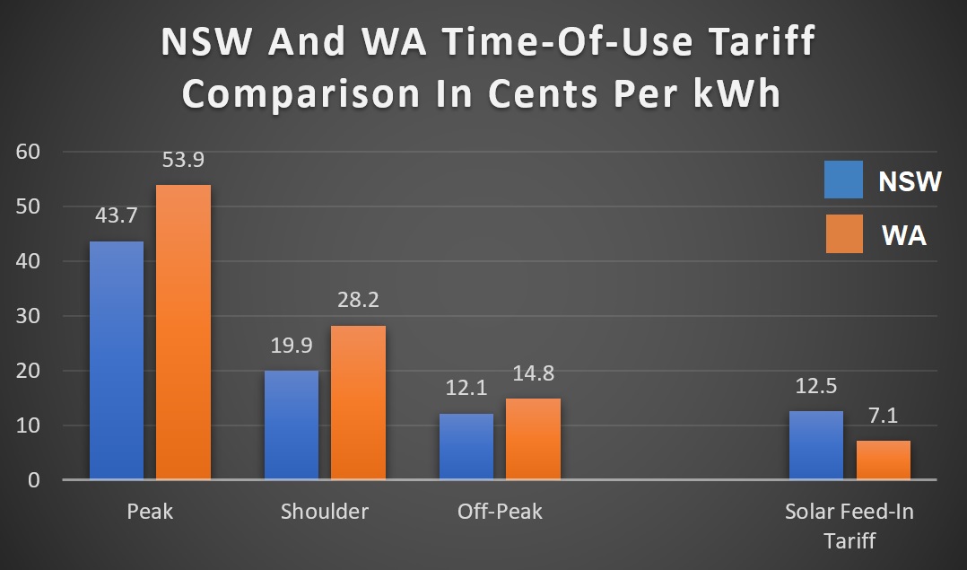 NSW and WA time of use tariff comparison