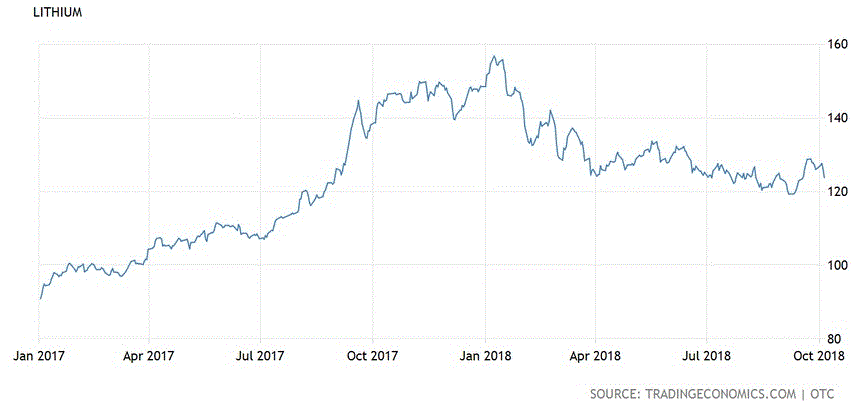 Lithium Prices