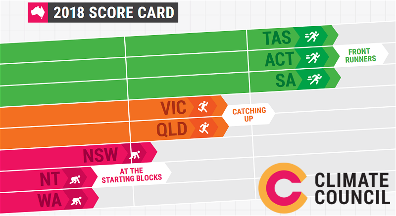 Renewable energy scorecard