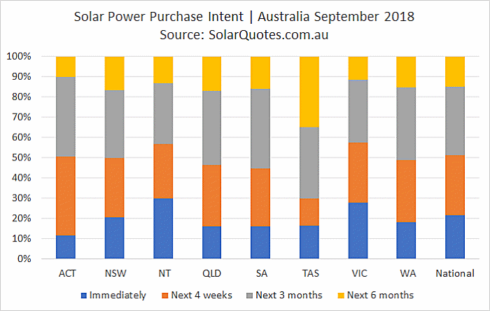 Solar energy system purchase timeframe September 2018