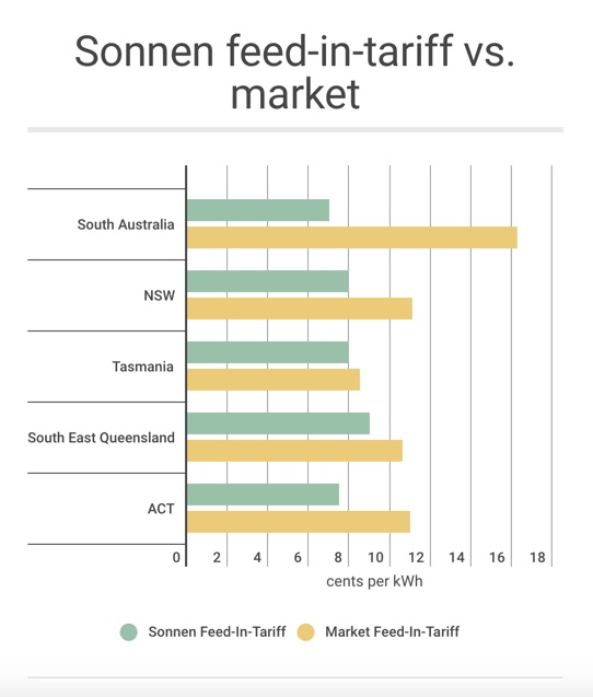 Sonnen feed-in-tariffs vs market