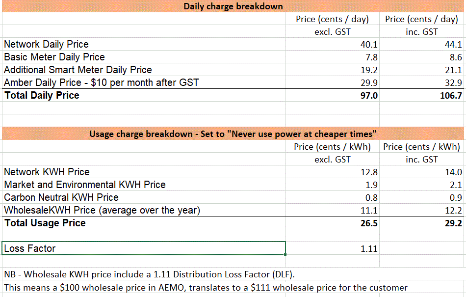 Daily and usage charge breakdown - Amber Electric