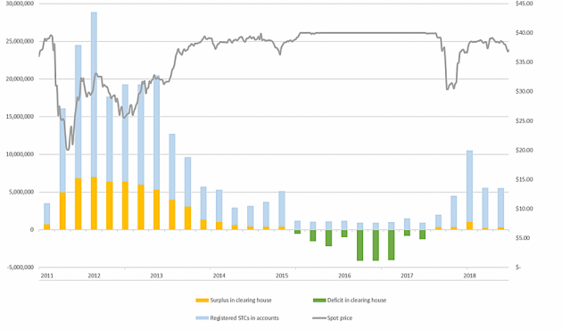 STC price history - Australia