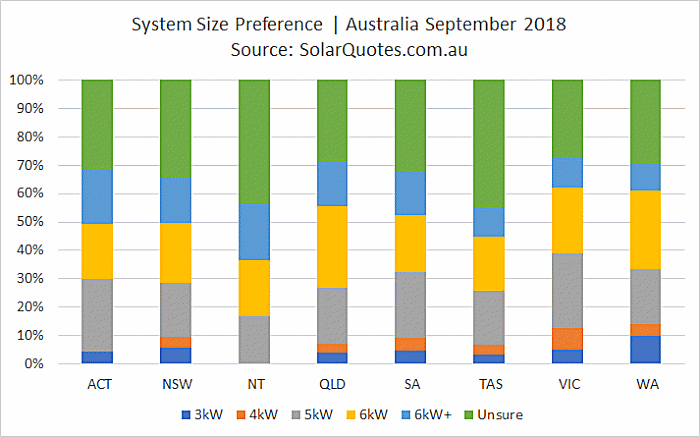 Solar power system size choice September 2018