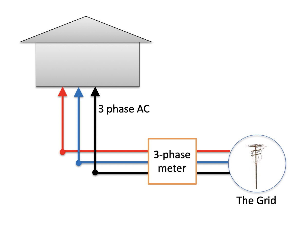 three-phase electricity supply