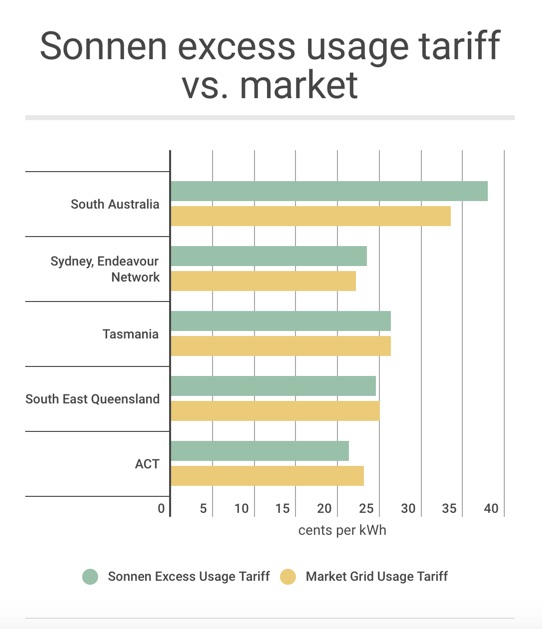 sonnenflat excess electricity usage vs market