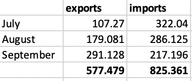 Electricity imports and exports totals