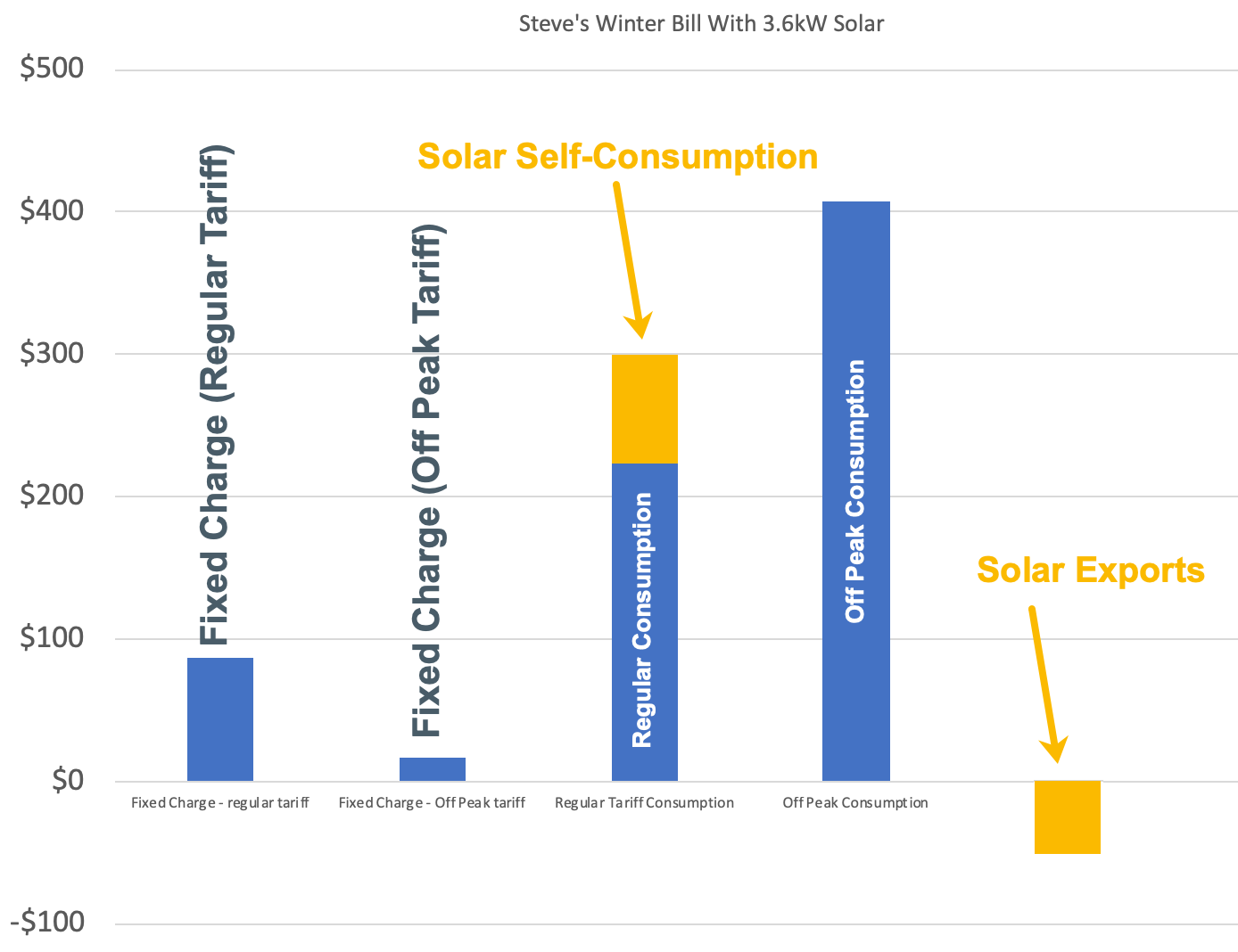 Winter electricity bill with 3.6kW of solar