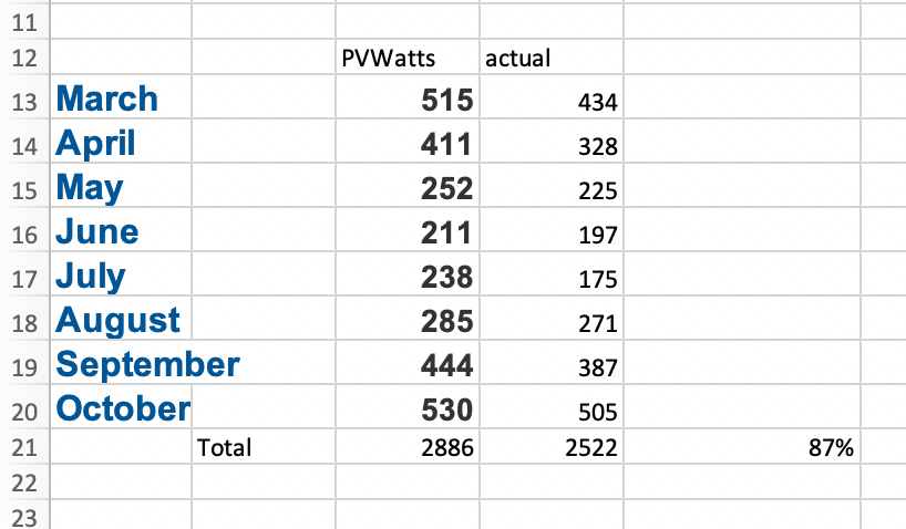 Excel data