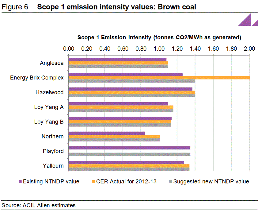Emission intensity values - brown coal