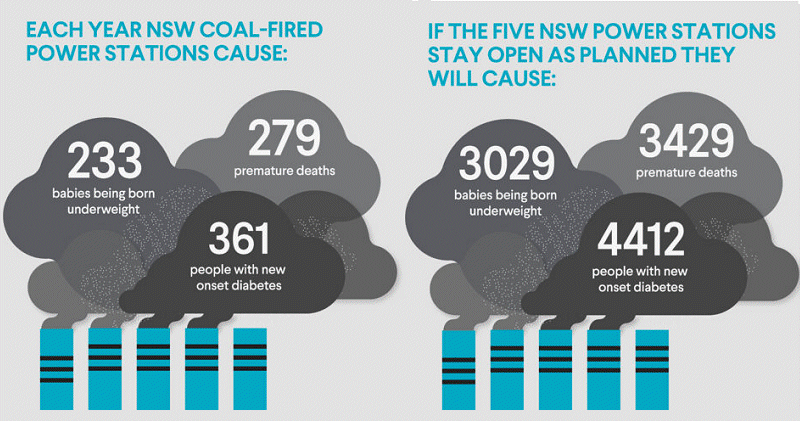 NSW Coal Power Kills
