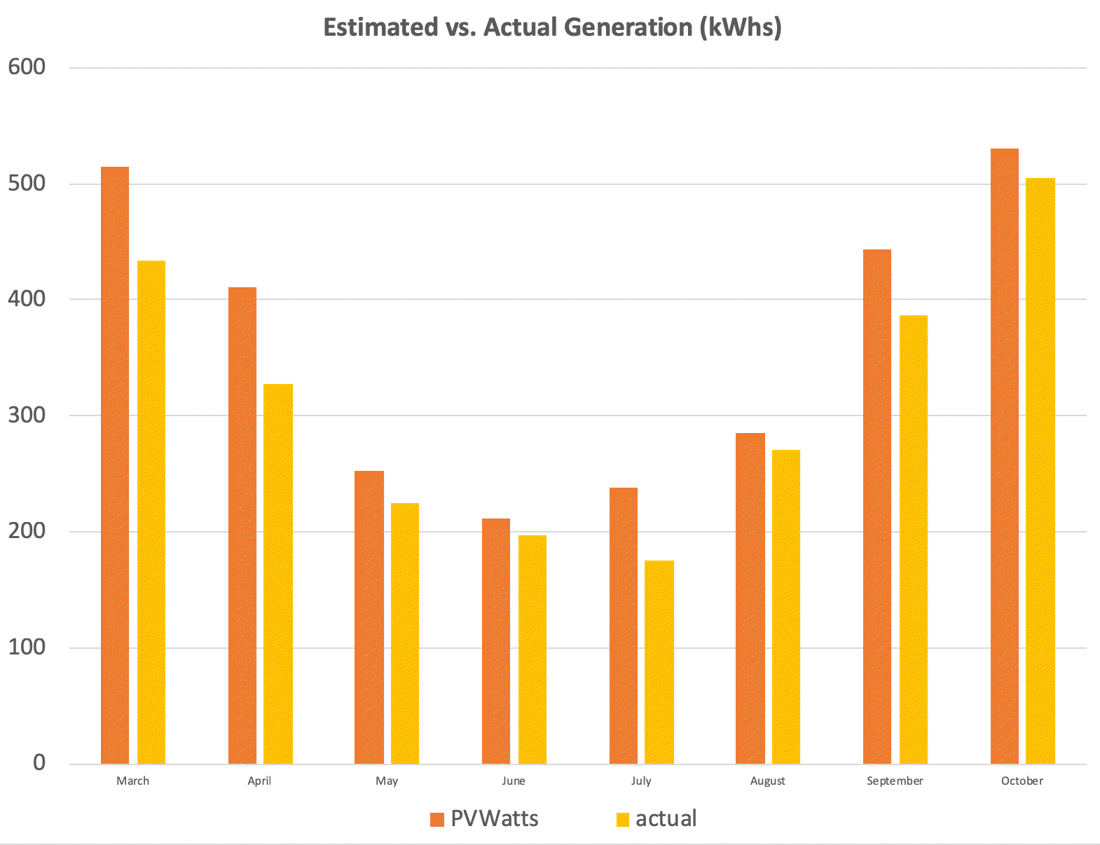 Estimated vs. actual solar electricity generation