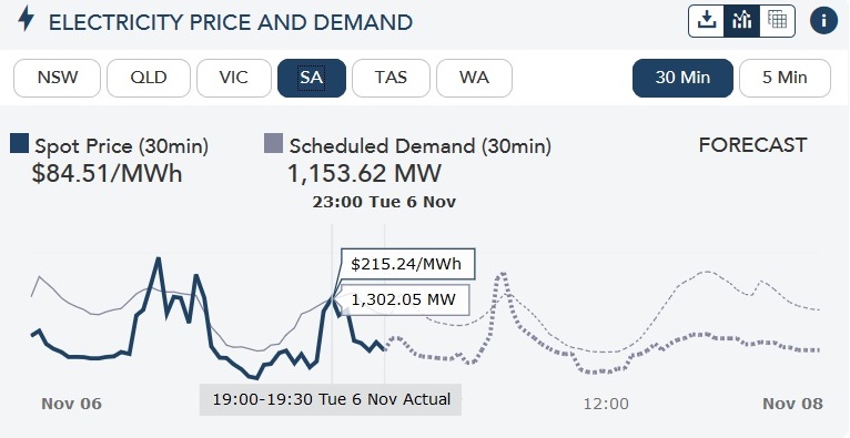 South Australian electricity price and demand