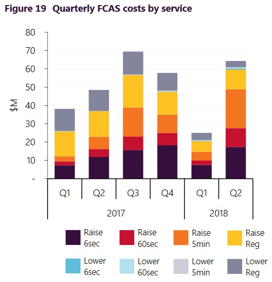 Frequency Control Ancillary Services (FCAS) costs