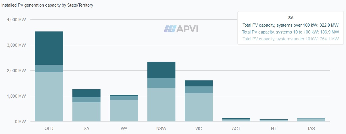 Installed PV generation capacity by state and territory - Australia