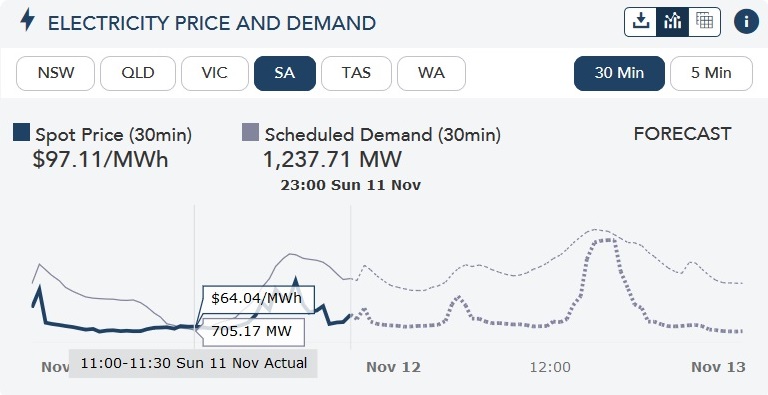 Electricity price and demand - SA