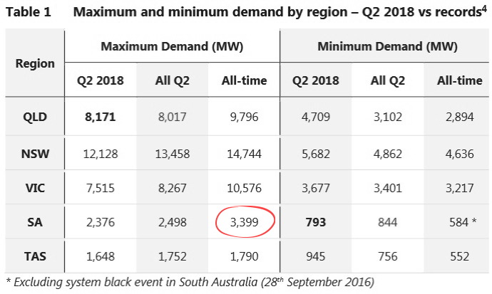 maximum and minimum SA electricity demand