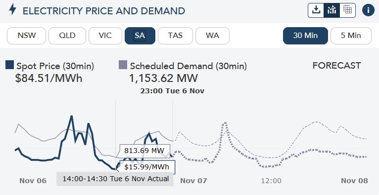 Electricity price and demand - SA