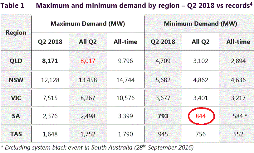Maximum and minimum electricity demand