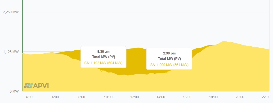 Rooftop solar and electricity demand in SA