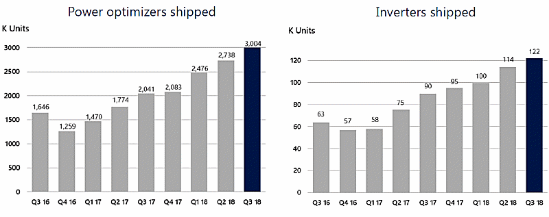 SolarEdge inverter and optimizer shipments