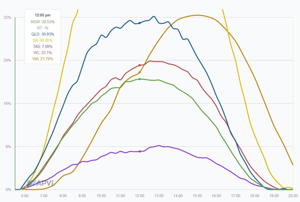 Solar electricity output in South Australia