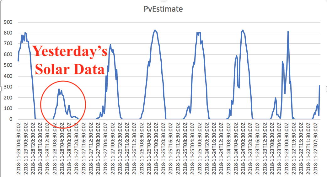 Solcast PV estimate