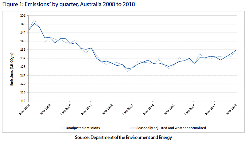 Australia greenhouse gas emissions historical graph