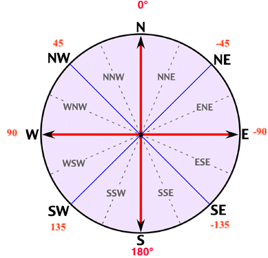 azimuth solcast