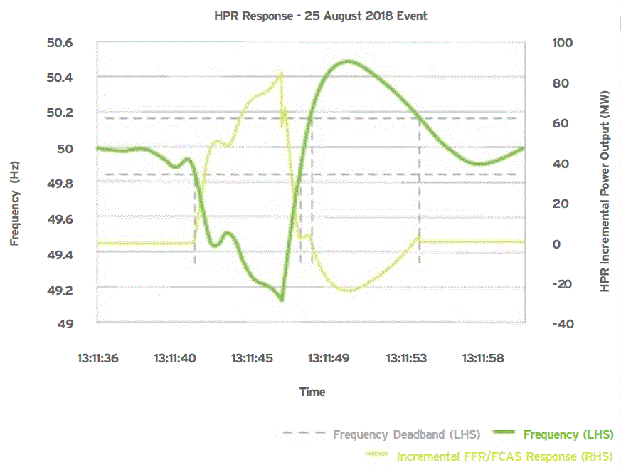 Hornsdale Power Reserve response - August 2018 event