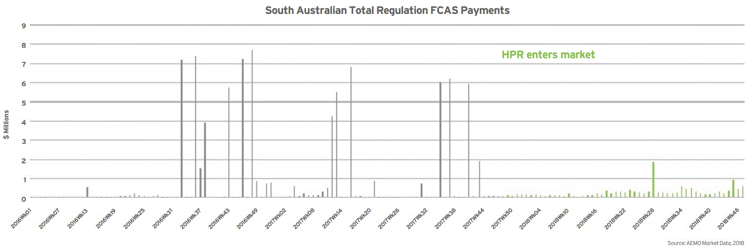 FCAS payments - pre and post Tesla Big Battery