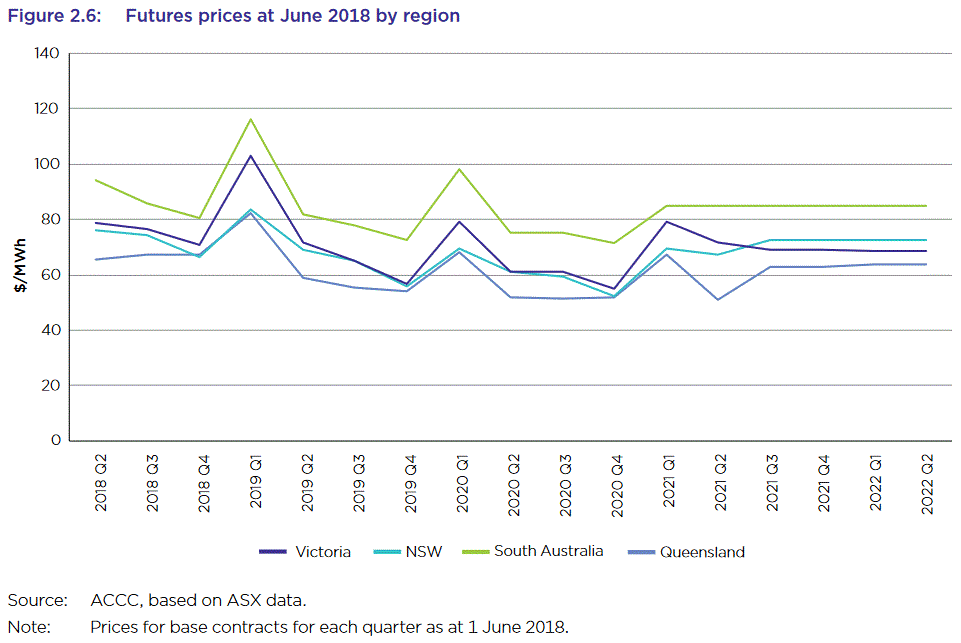 Future electricity prices by region