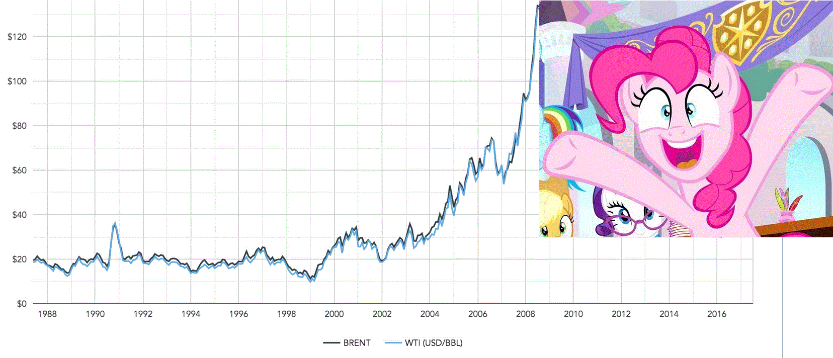 oil price increase