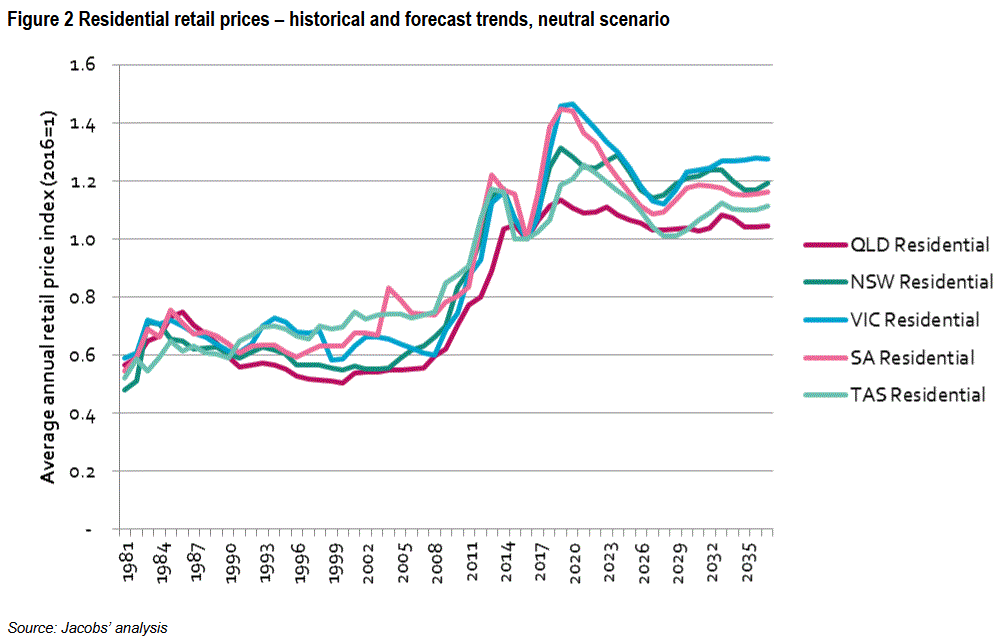 Residential electricity prices - past present and future