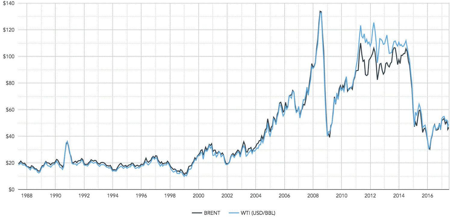 oil price increase 2