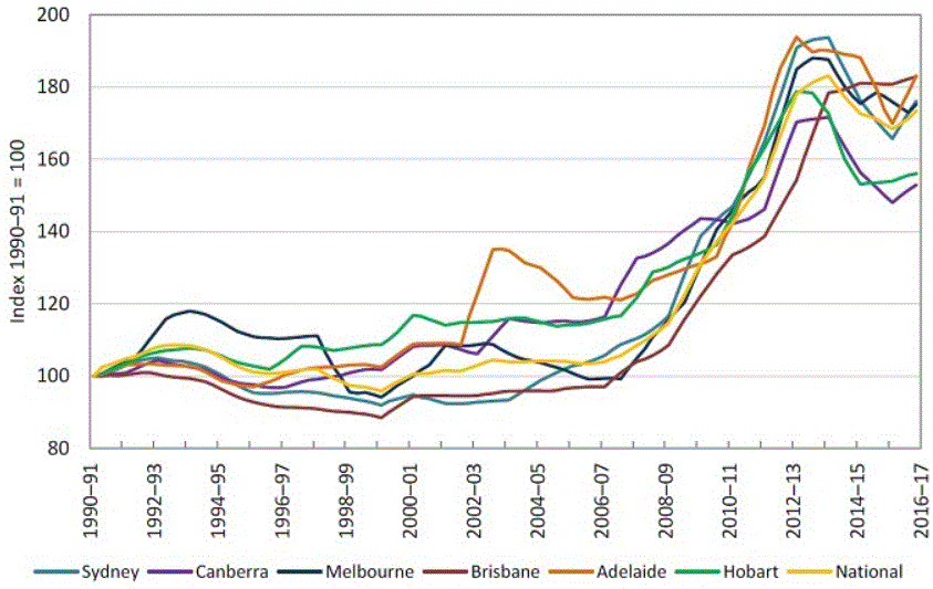 Residential Electricity Price Increases - Australia