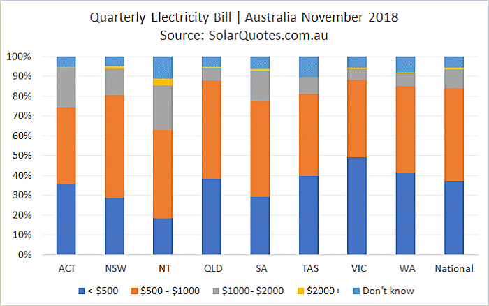 What Australians are paying for electricity - November 2018