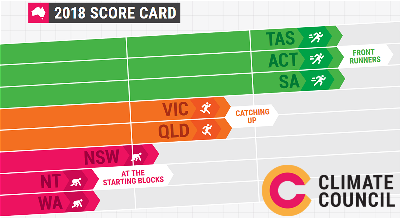 NSW renewable energy scorecard
