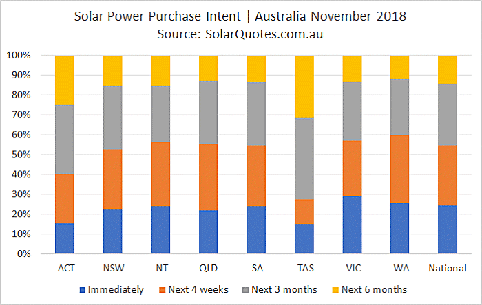 Solar purchase intent November 2018