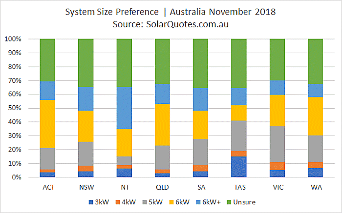 System size preference November 2018