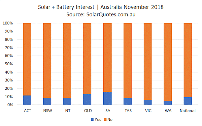 Concurrent solar + battery storage installation - November 2018