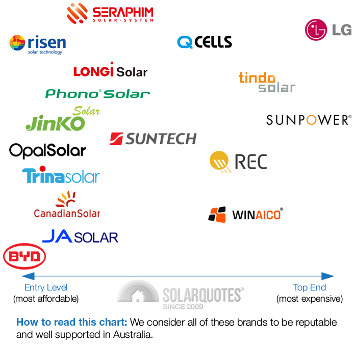 Solar Panel Price Comparison Chart